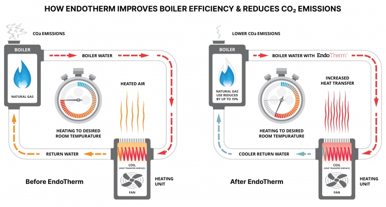 How Endotherm improves boiler efficiency and reduces carbon emissionss