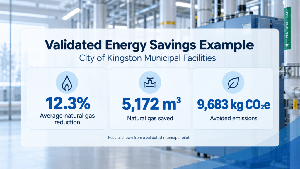 Validated energy savings from the City of Kingston municipal pilot: 12.3% average natural gas reduction, 5,172 cubic metres of natural gas saved, and 9,683 kg CO2e of avoided emissions